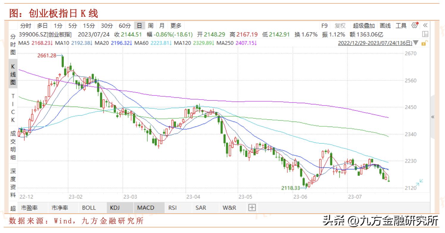 创业板指为什么一直跌,创业板走势预判预计反弹回调结束