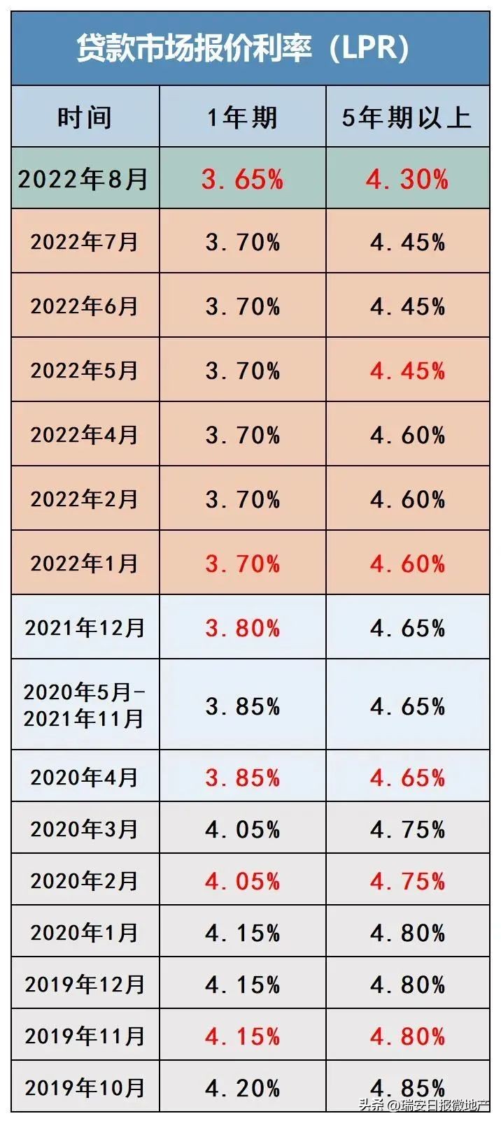 房贷怎么突然降了,瑞安房贷利率2024最新利率
