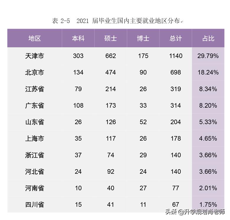 南开大学和天津大学哪个好就业,天津就业率高的本科大学排名