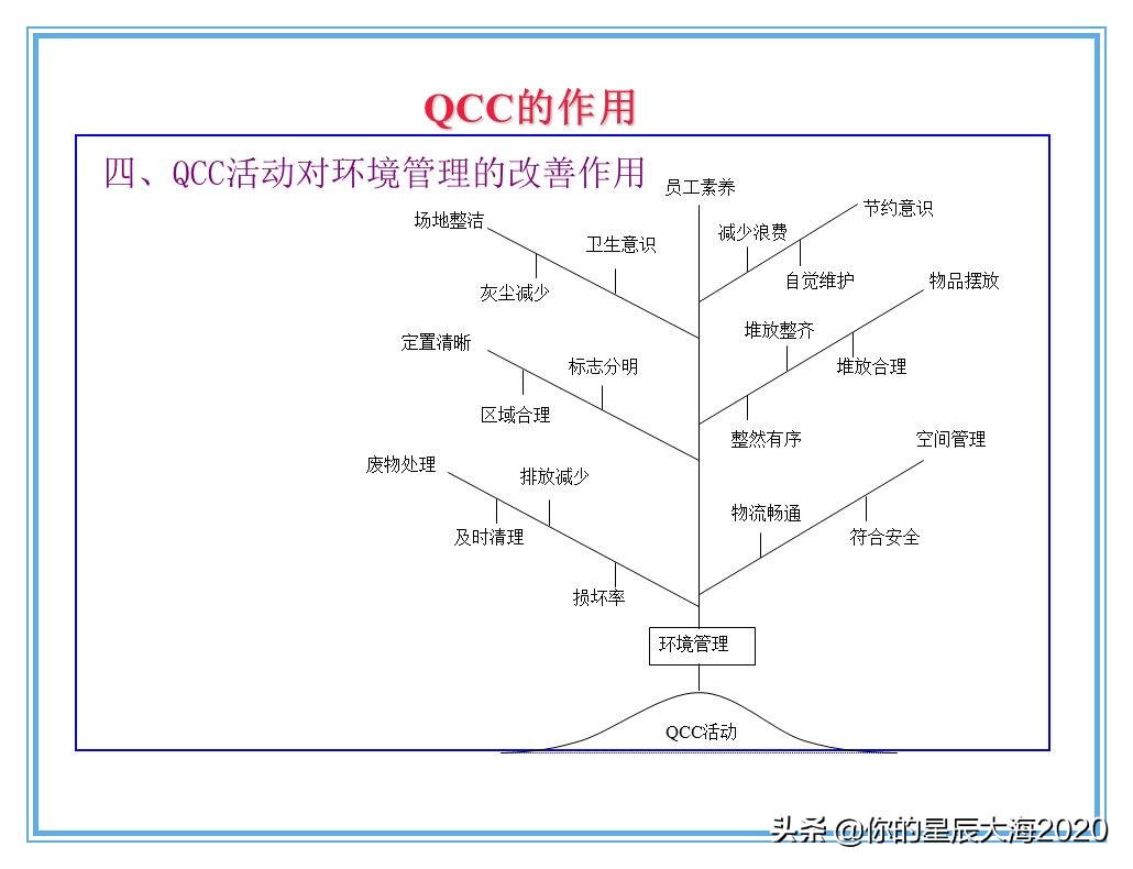 qcc品管圈品质管理方法,qcc品管圈步骤流程图