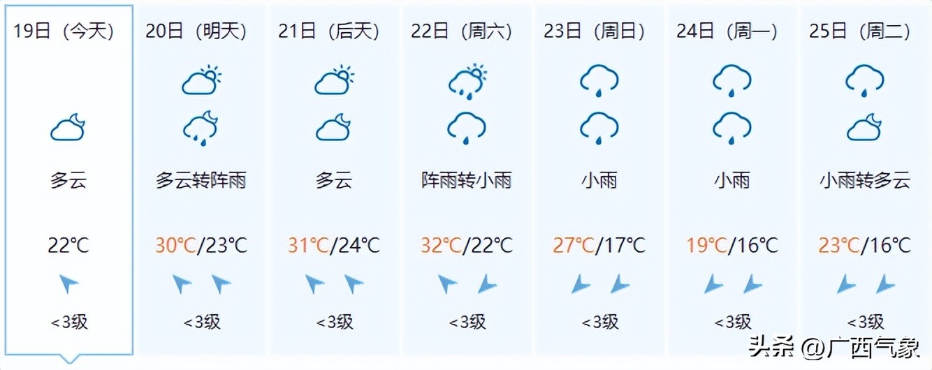 20日雨水减弱一天！21-25日连续性中到大雨+局地暴雨到大暴雨+短时雷暴大风、冰雹来广西过“三月三”......