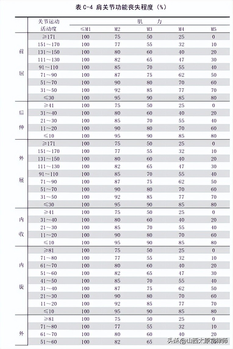 不同伤残等级如何计算残疾赔偿金,多个伤残等级如何计算残疾赔偿金