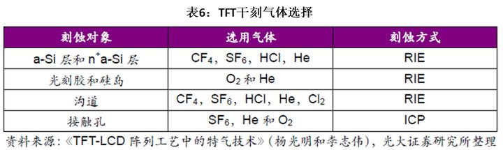 半导体材料之电子特气：半导体生产的“血液”