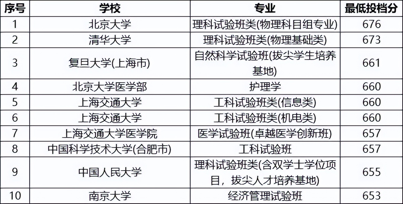 双一流大学在河北省录取分数线,双一流大学河北录取分数