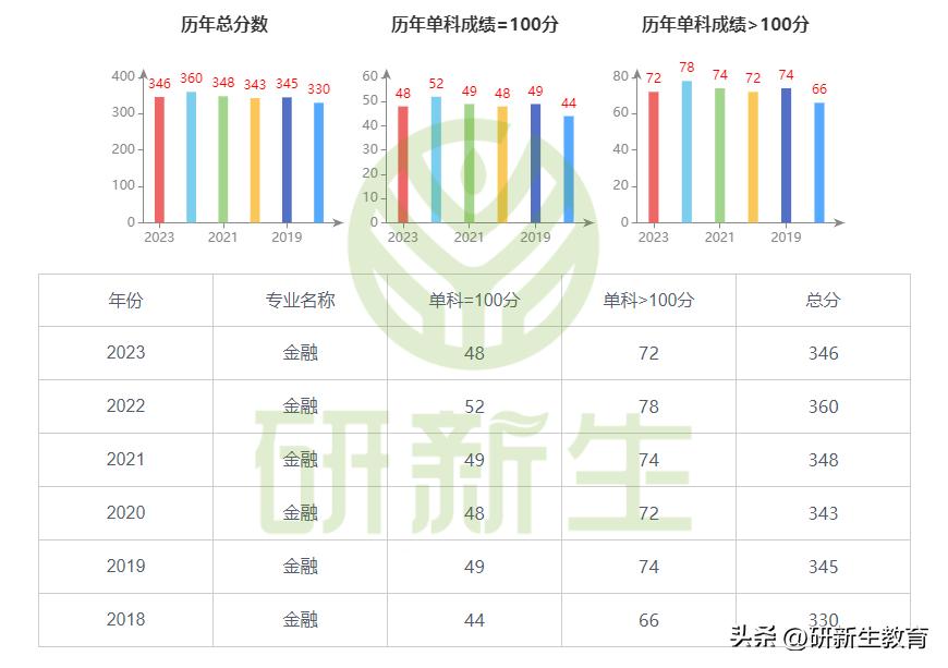 中南大学金融专硕24考研分析：考试科目、参考书、录取分数等