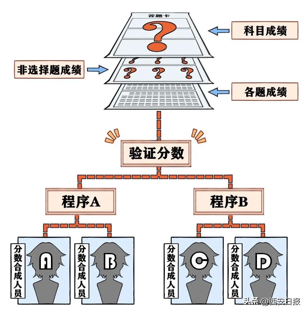 高考阅卷过程视频,高考老师阅卷的整个过程
