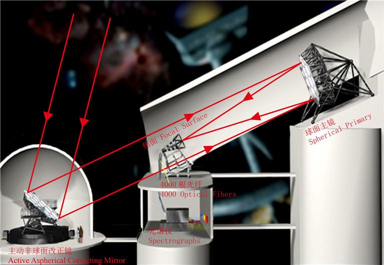 科企岛：大型科技设施介绍——LAMOST望远镜