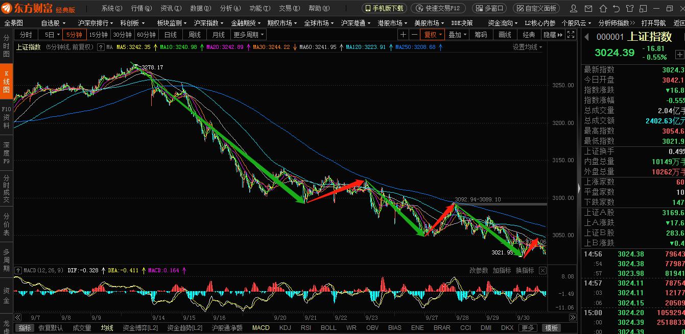 今日大盘分析（6）——底部区域的洗盘20220930