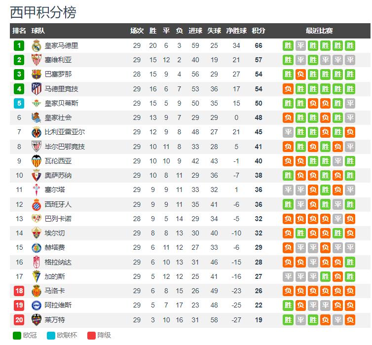 致敬C罗？维尼修斯国家德比禁区跳水，巴萨球员疯狂嘲讽