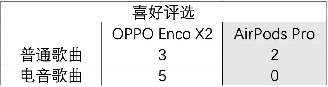 oppoencox2和苹果airpodspro,oppoencox2与airpods