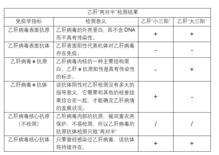 乙肝小三阳肝功能正常可以治愈吗,乙肝小三阳肝功能正常不吃药行吗
