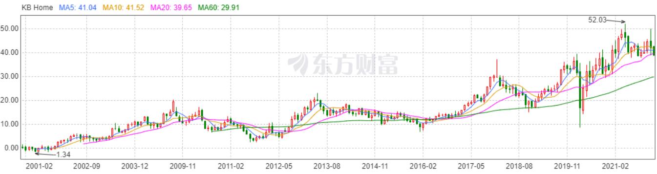 地产股会持续强势吗,地产股大涨下一只涨停股呼之欲出