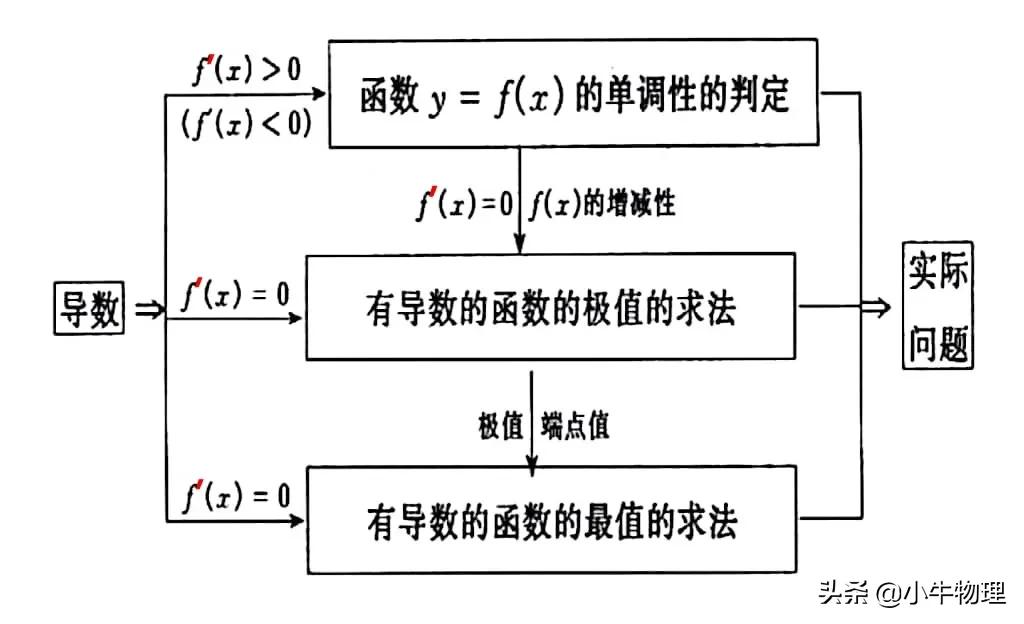 导数在物理的运用,导数积分在高中物理的应用