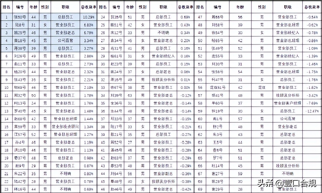 炒股业绩排行榜,2019证券类股票前三季度业绩排名