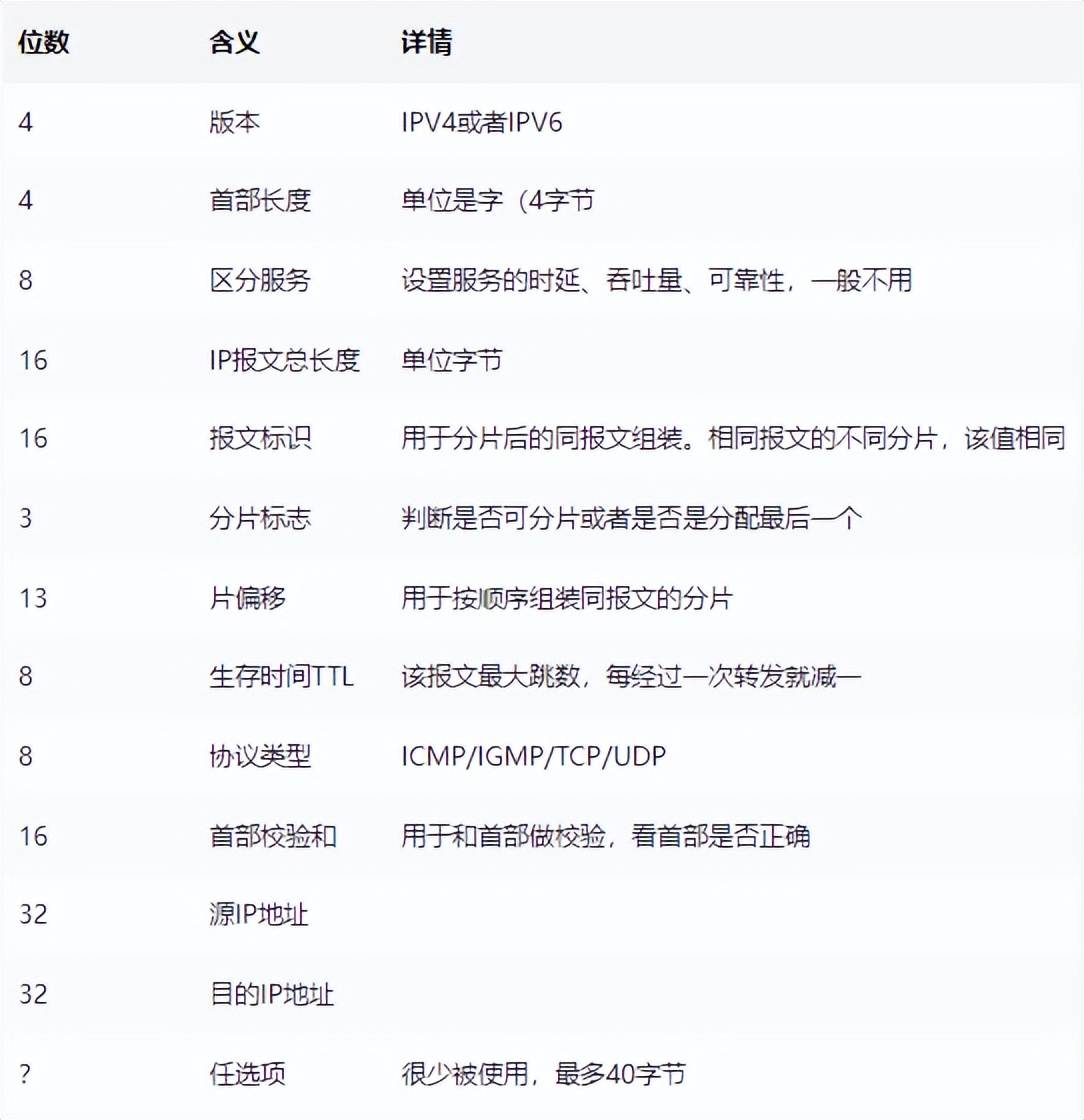 网络层知识点,计算机网络基础知识各层长度