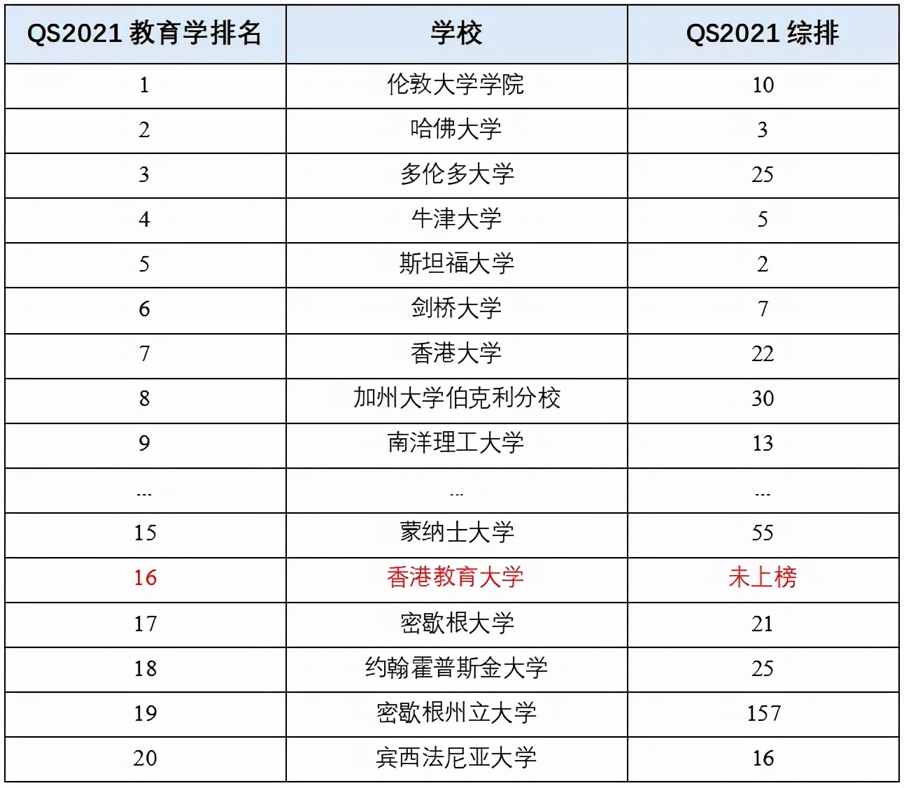教育学专业排名全球16！香港教育大学王牌项目——教育学硕士