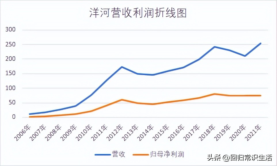 洋河酒的经销商促销方案,洋河酒业的营销方案