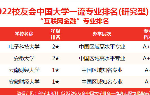 校友会中国财经类大学学术排名,校友会2024中国大学排名财经
