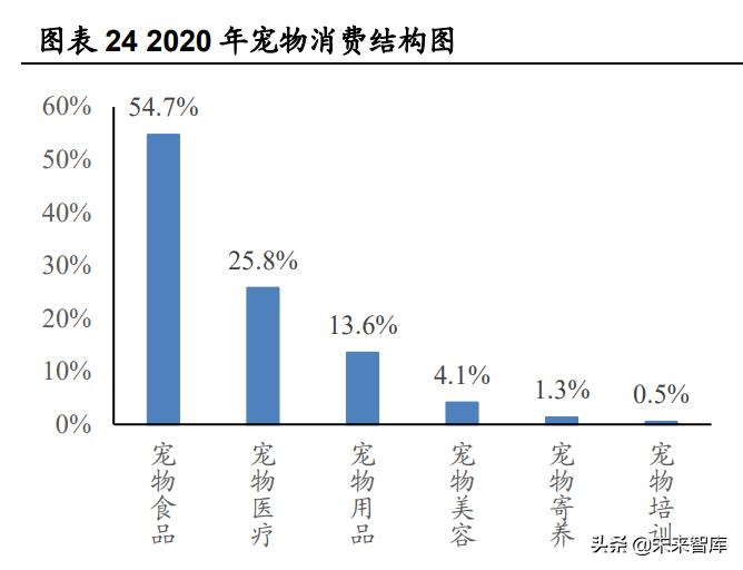 宠物食品的报告,宠物食品调查报告