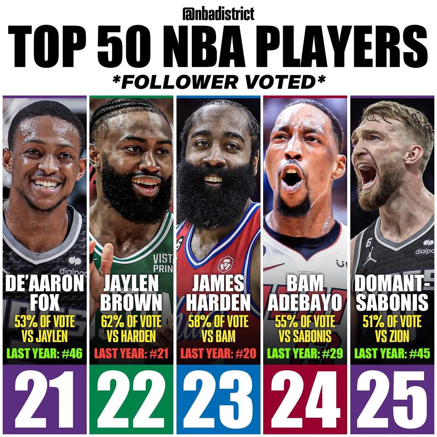 美媒发布詹姆斯四次夺冠阵容,美媒公布新赛季实力榜