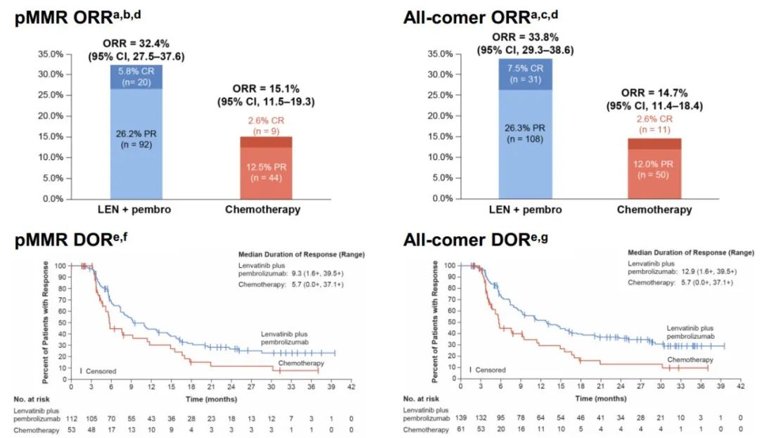 KEYNOTE-775可乐组合二线和后线治疗晚期子宫内膜癌，改善生存期