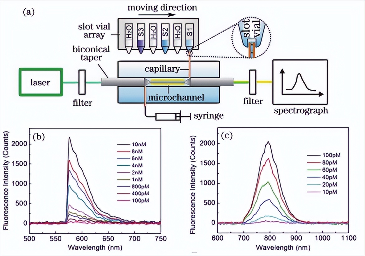 微纳光纤传感技术,激光对射光纤传感器