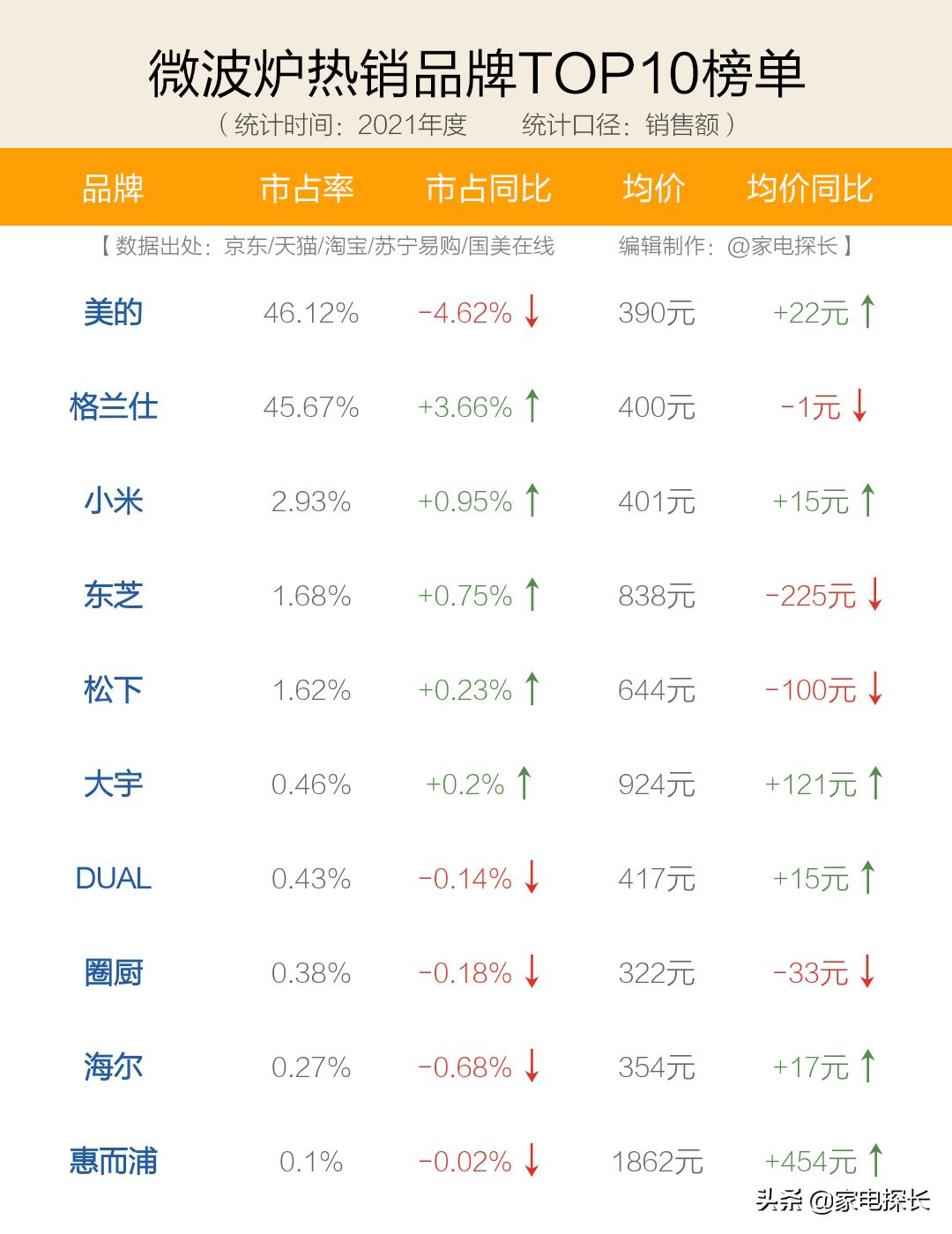 微波炉哪个品牌质量好性价比高,美的格兰仕和松下微波炉哪个好