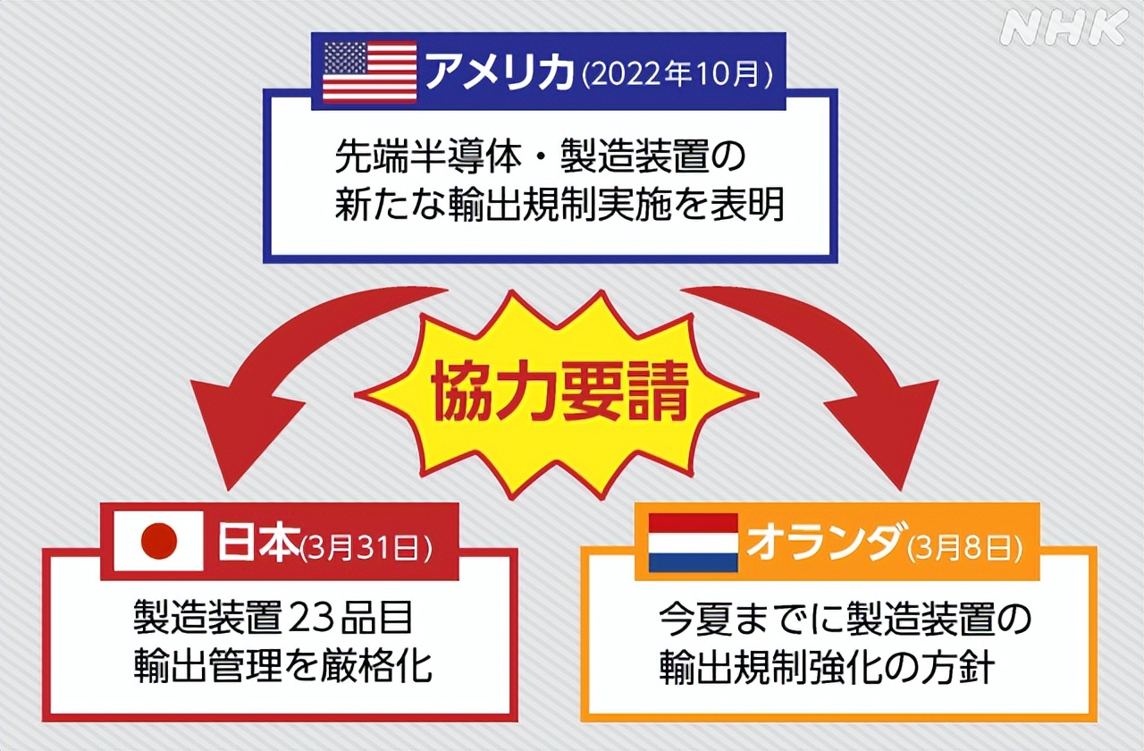 日本限制芯片制造设备出口搬起石头砸自己的脚？