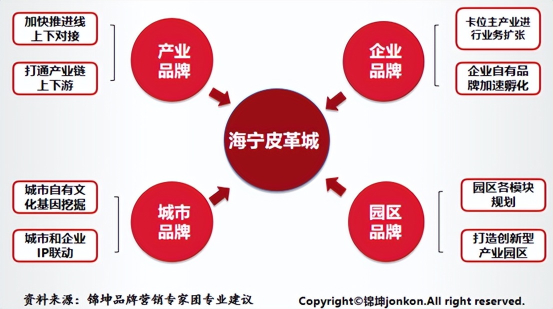 大城市义乌背后的小商品市场转型升级品牌顶层设计