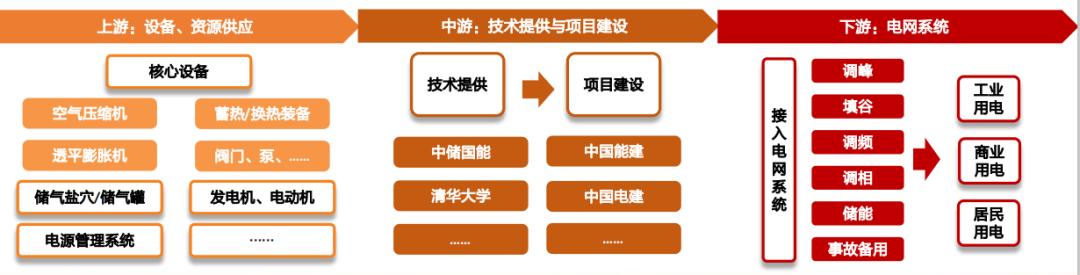 2023储能技术的现状与发展,最有发展前景的储能技术
