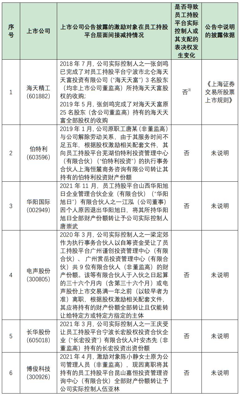 上市公司在上市阶段员工持股平台,a股上市股权激励