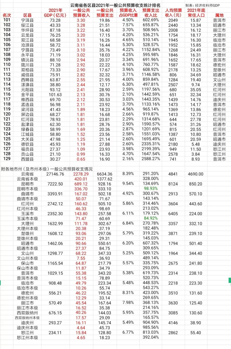 云南省各区市县公共预算,云南省一般公共预算收入明细