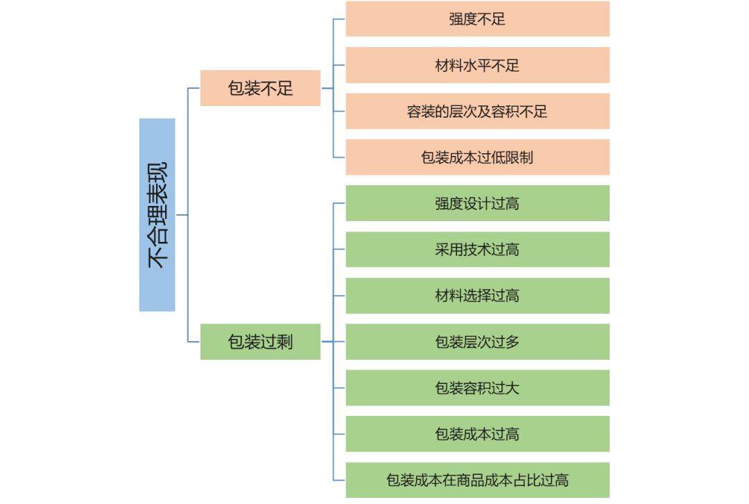 物流的基本功能不包括什么,物流的基本环节