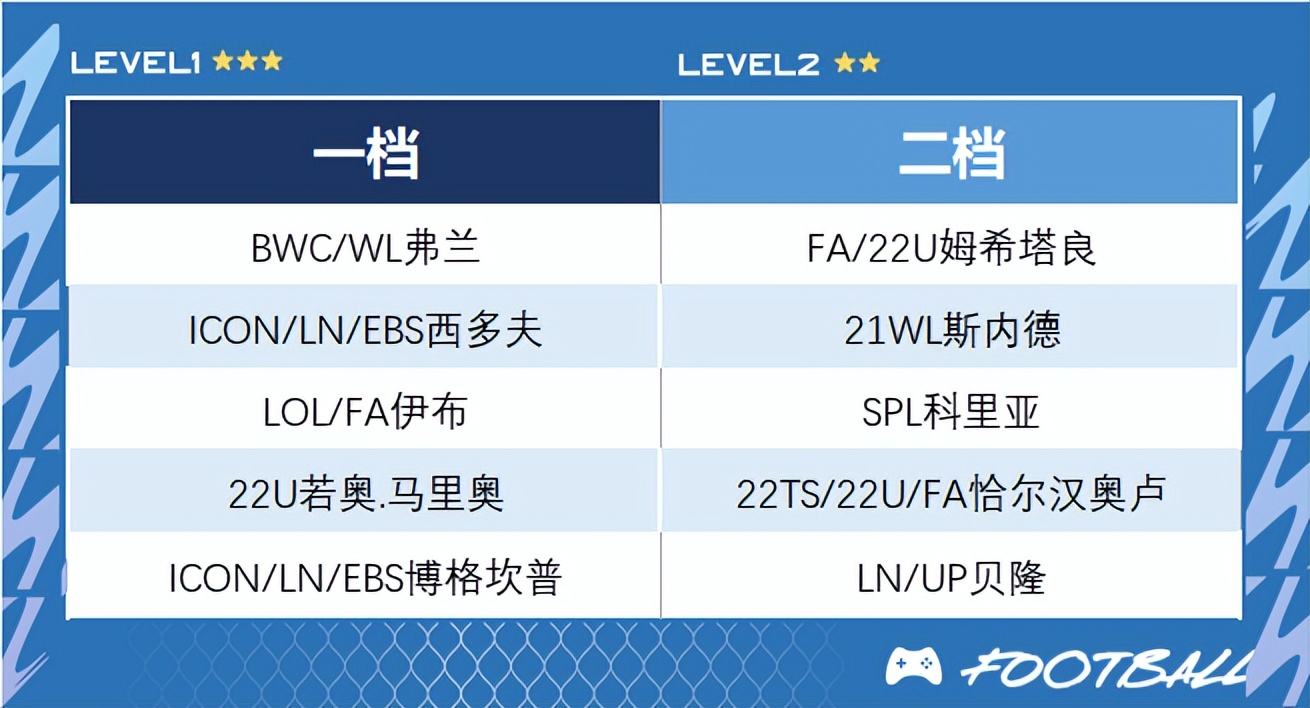 fifaonline4工资帽300,fifaonline4lh卡推荐