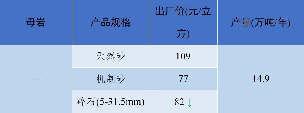 现在砂石骨料多少钱一吨,砂石骨料价格行情最新报价图表