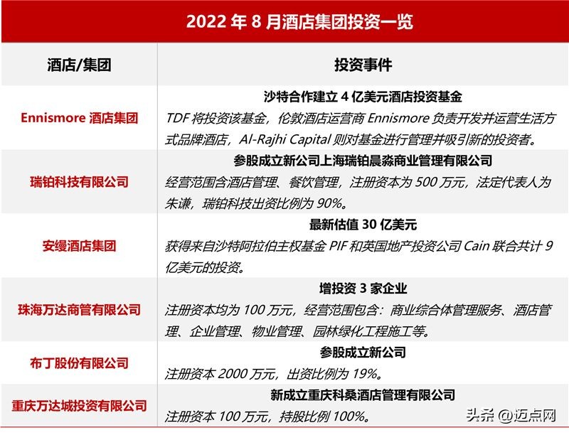 2024年酒店业发展报告,2022年中国酒店行业发展报告