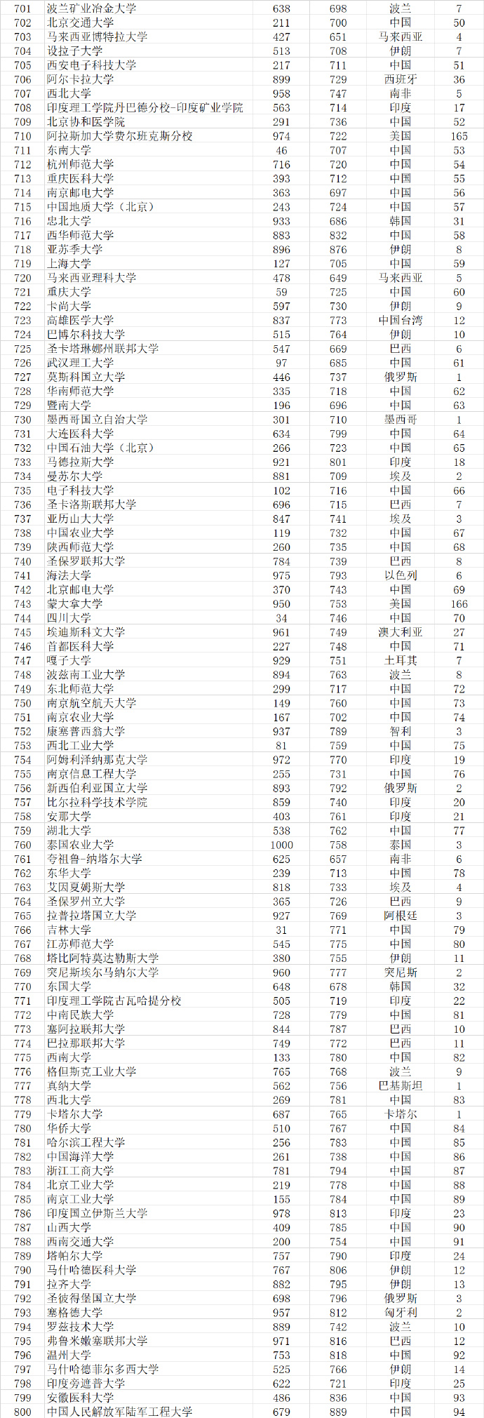 2023武书连完整榜单世界大学,武书连2021中国大学排行榜完整