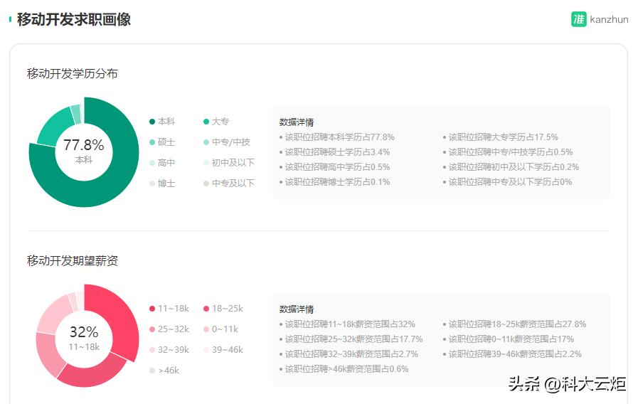 Android移动开发前景及就业情况统计