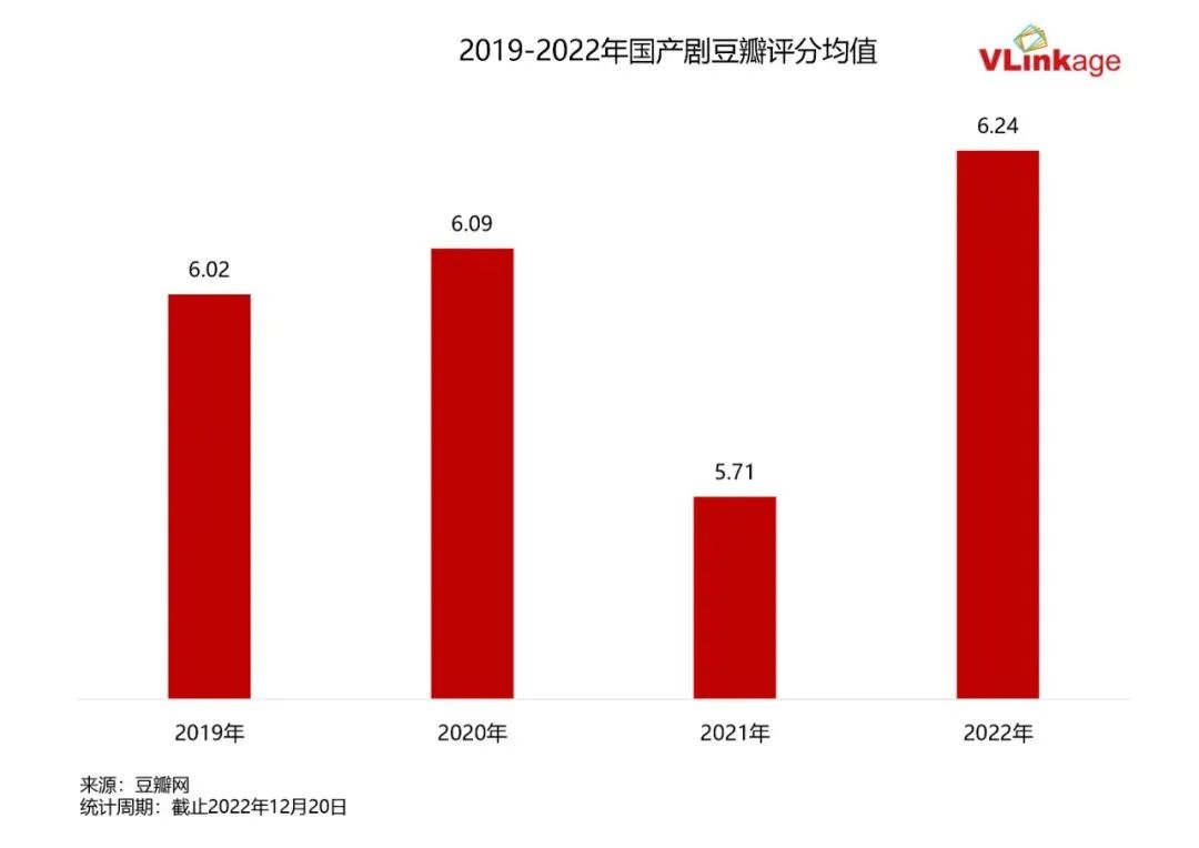数读剧集市场2022：高命中率、ToC时代、类型价值化