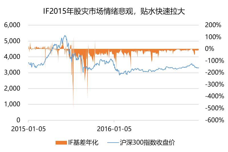 股指期货贴水风险,衍生品交易解读