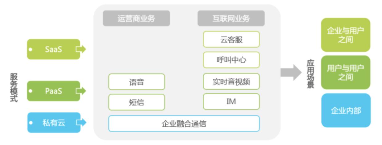 云通信互联网,中国云通信行业趋势