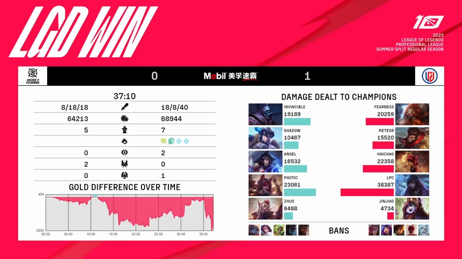 lgd水鬼三连胜,水鬼队lgd最新比赛