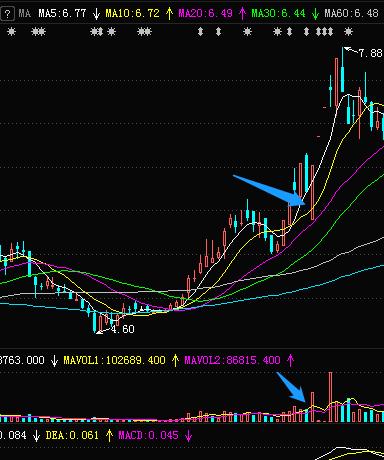 成交量的量能分析图解,成交量高位放量怎么看