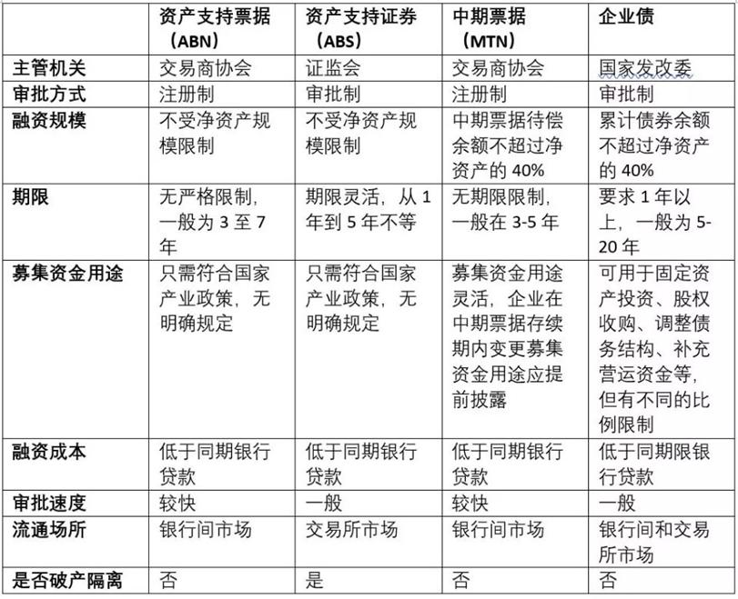 什么是abn债权通,什么是abn融资