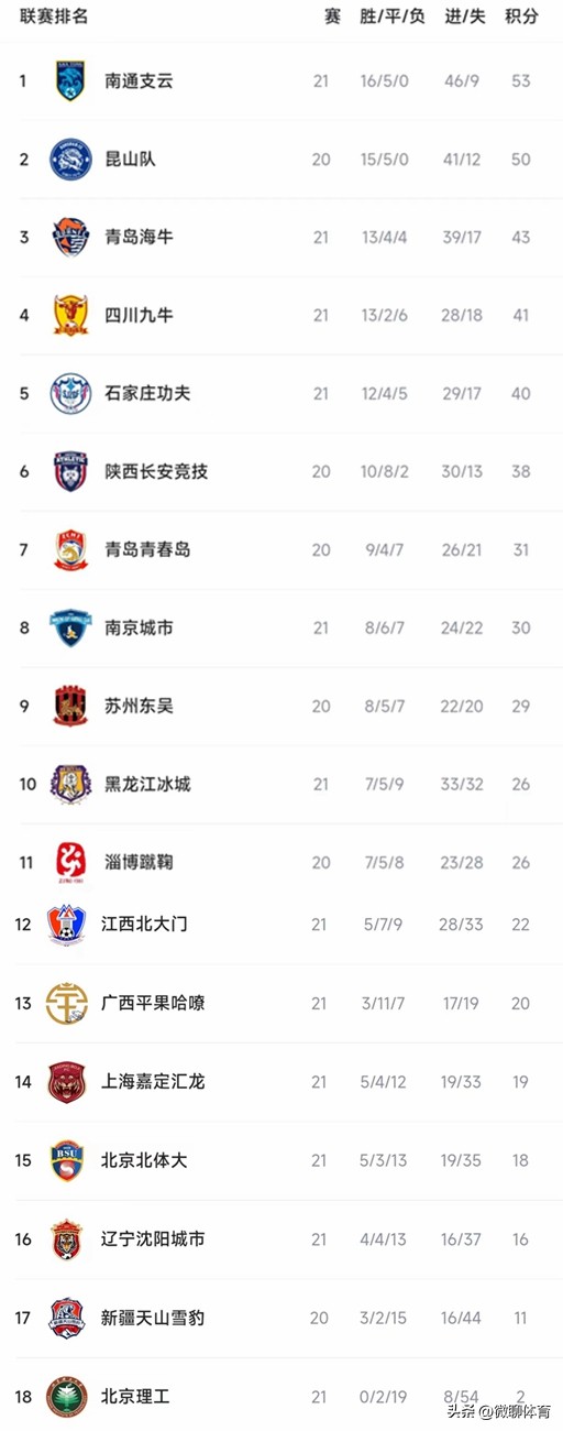 中甲积分榜2018排名榜,中甲最新积分榜：广州队排第5