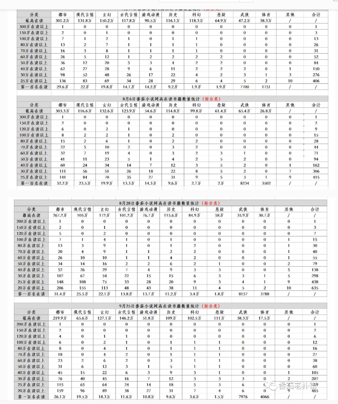 2022年网文平台最新签约情况分析：起点、塔读、番茄、七猫、云起
