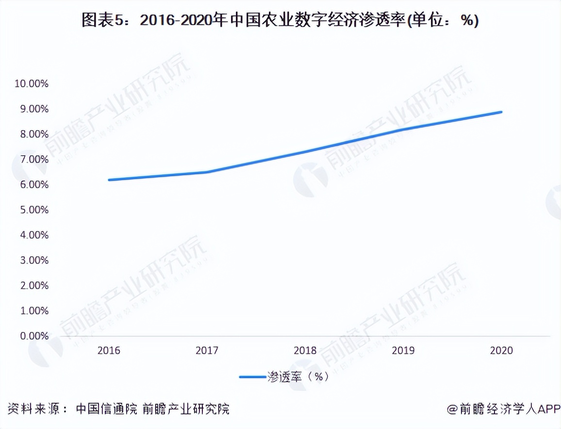 数字经济市场规模年均增速,2020年我国数字经济核心产业比重
