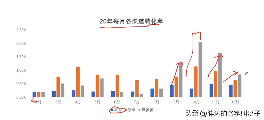 电商数据分析方法和技巧,电商思维案例