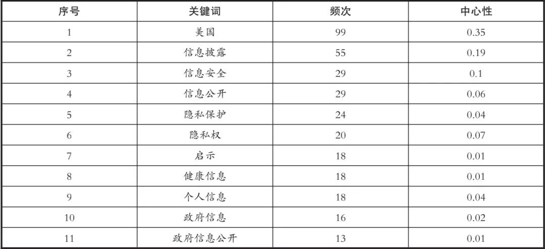 美国数据权利研究的综述——基于Citespace的文献计量分析