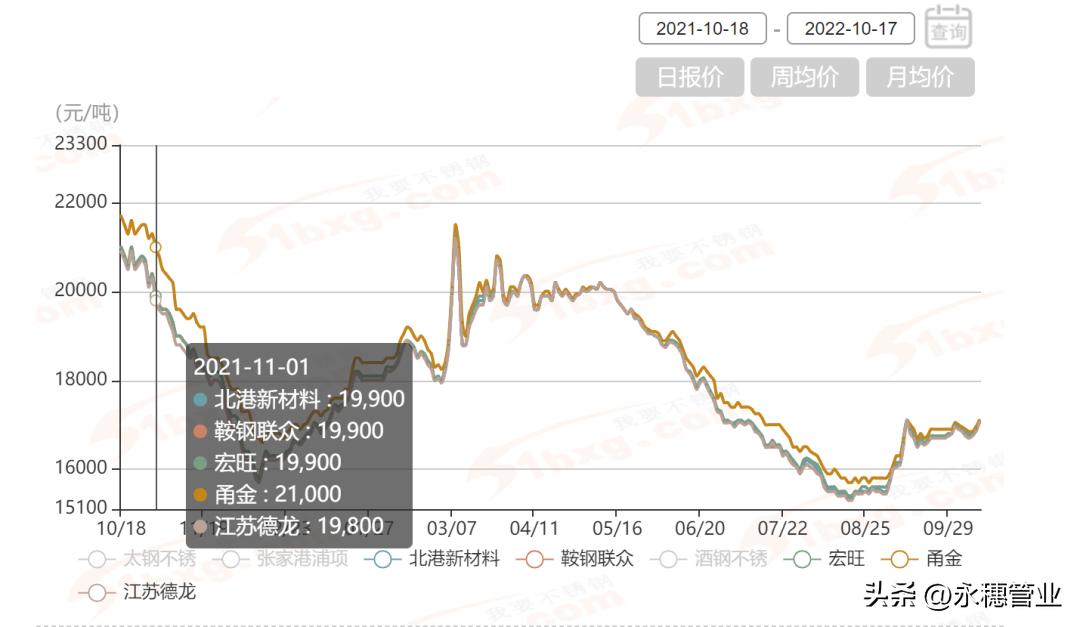 不锈钢现货市场继续呈现红包行情,不锈钢现货最新行情